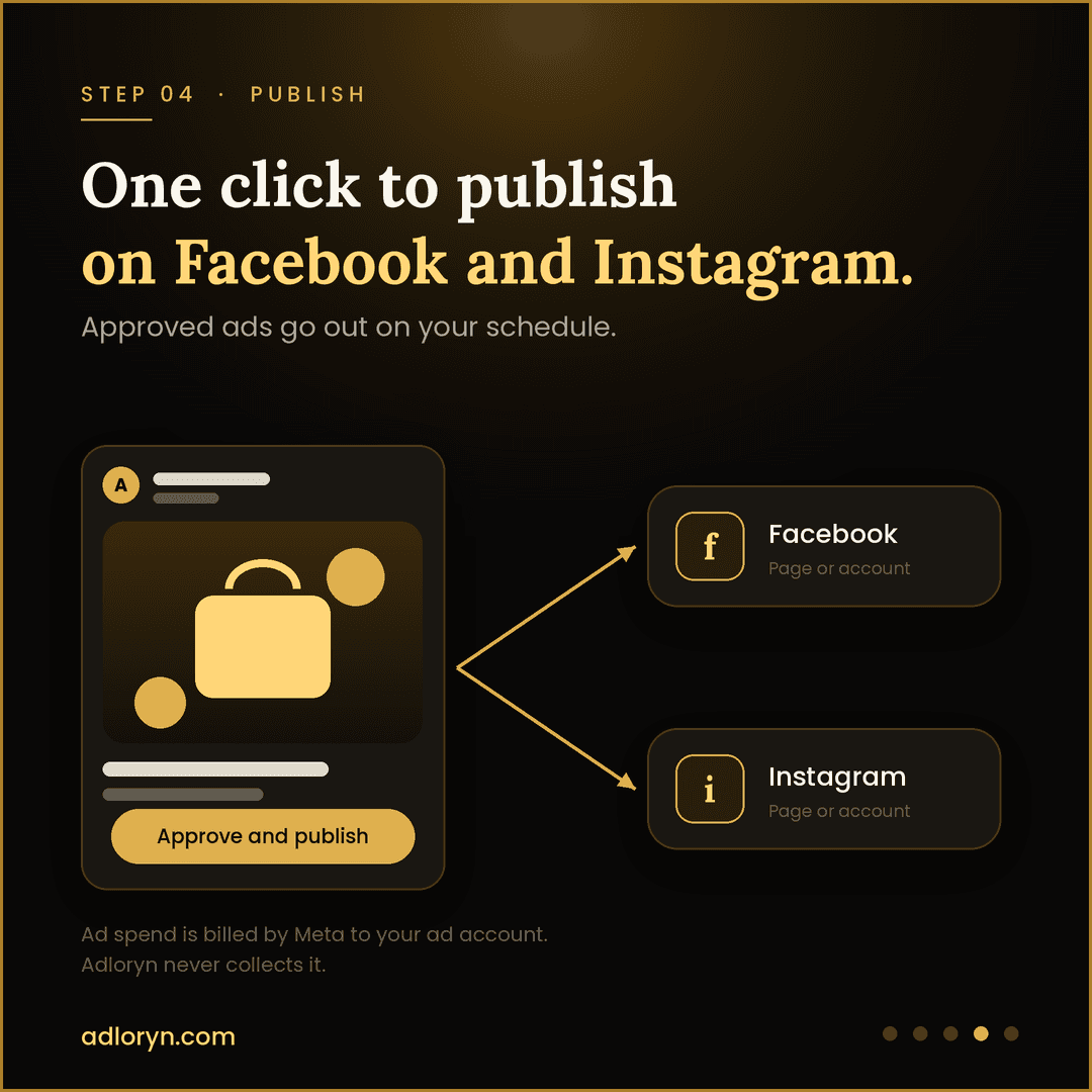 Step 4, Publish: one click to Facebook and Instagram