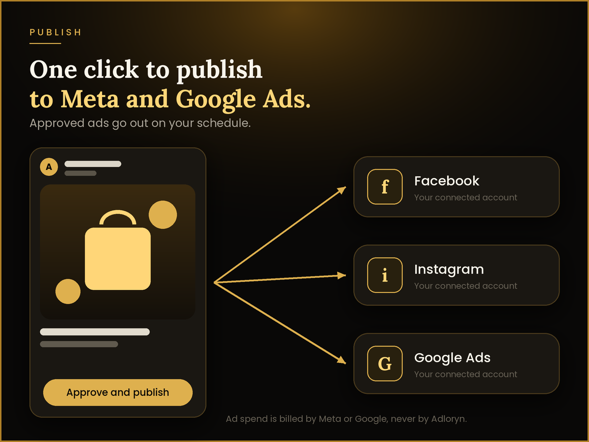 An approved ad being published to Facebook, Instagram and Google Ads