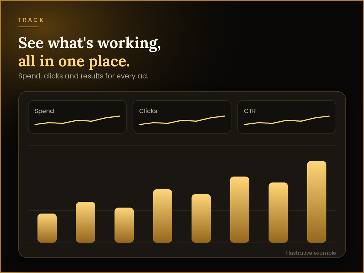 Dashboard with spend, clicks and click-through rate tiles above a results chart (illustrative)