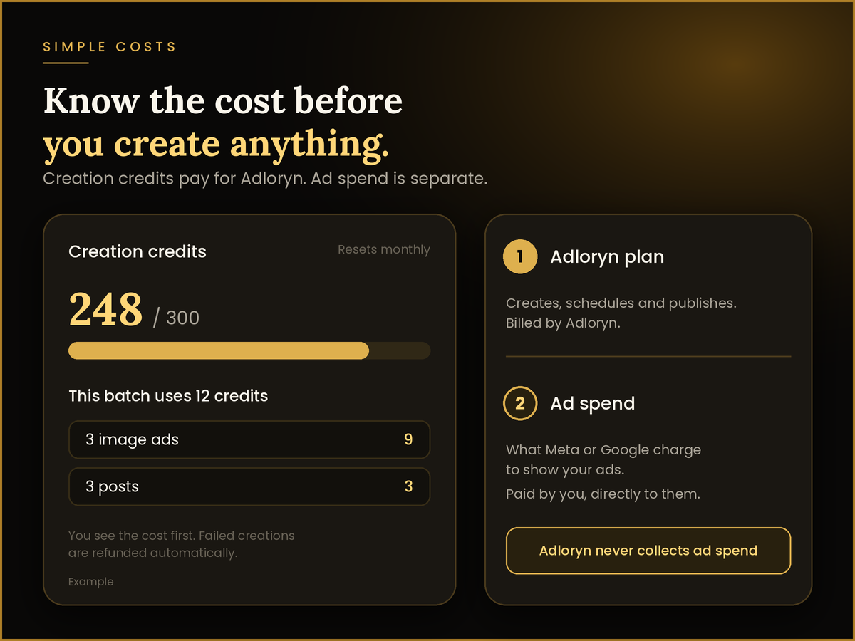 Creation credits meter and a note that ad spend is billed by Meta or Google, not Adloryn